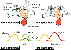 MIVEC Switching Mechanism:    MIVEC