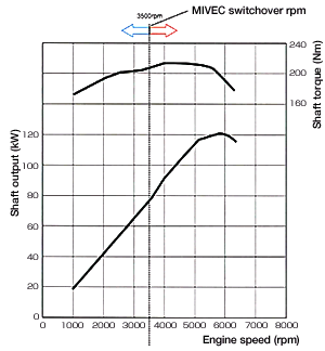 MIVEC Engine Performance Curve (4G69) Тяговая характеристика двигателя: кривая момента и мощности